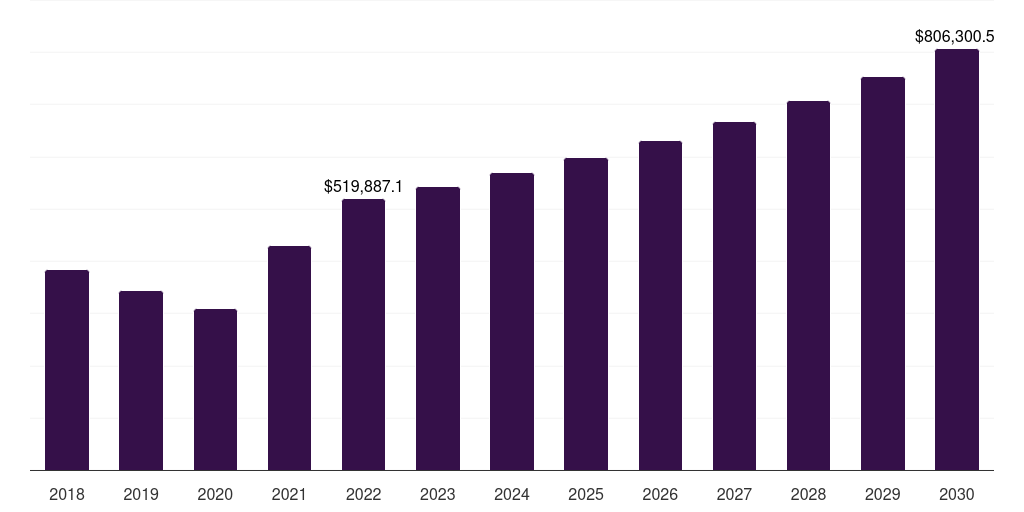 Middle East & Africa furfural derivatives market, 2018-2030 (US$M)