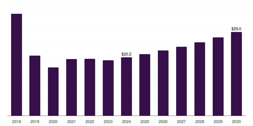 Middle East & Africa furfuryl alcohol market, 2018-2030 (US$M)