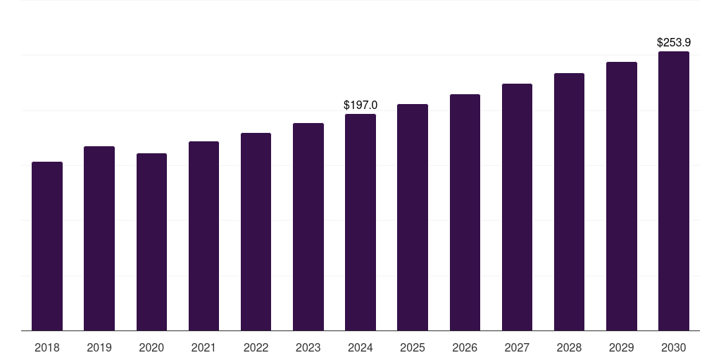 Middle East & Africa gabapentin market, 2018-2030 (US$M)