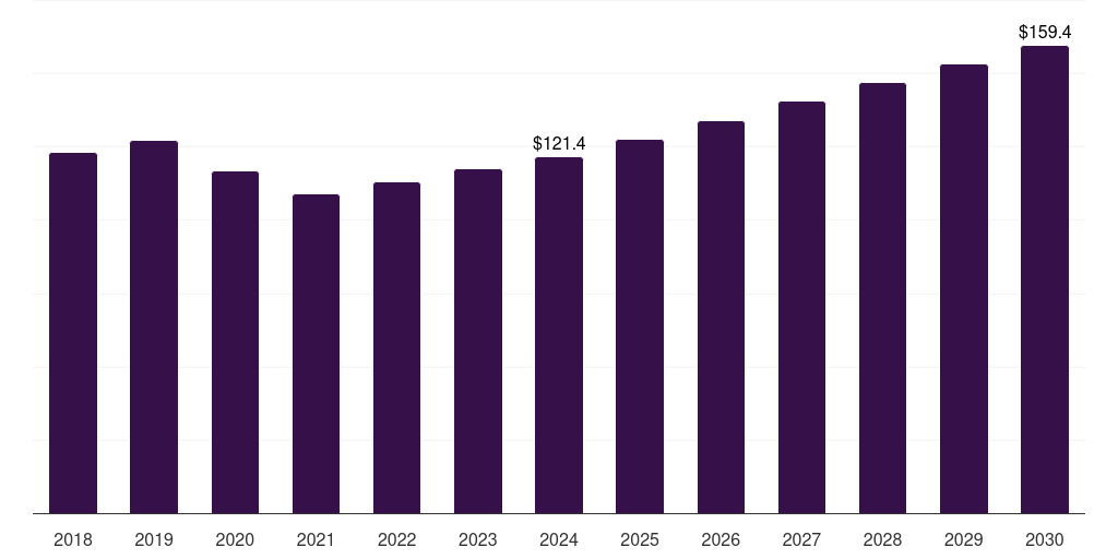 Middle East & Africa gas chromatography market, 2018-2030 (US$M)