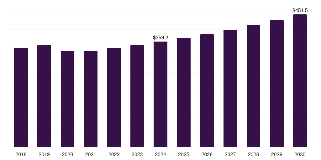 Middle East & Africa geotextiles market, 2018-2030 (US$M)
