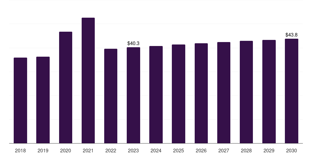Middle East & Africa glutaraldehyde market, 2018-2030 (US$M)