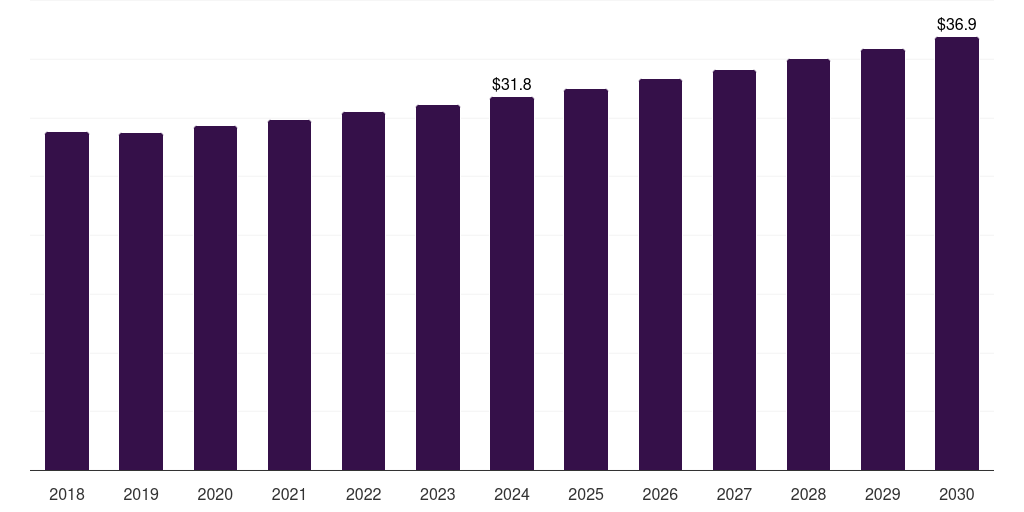 Middle East & Africa guillain-barre syndrome diagnostics market, 2018-2030 (US$M)