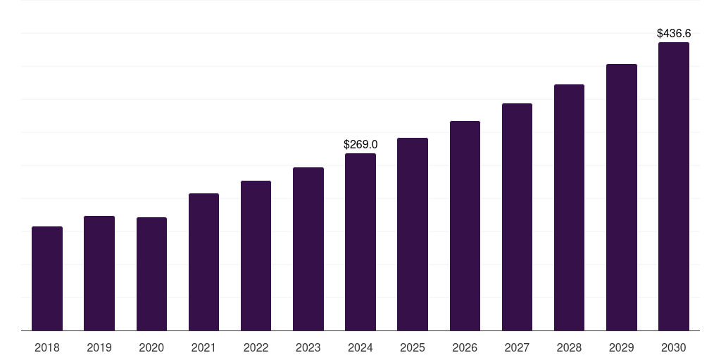 Middle East & Africa gypsum plaster market, 2018-2030 (US$M)