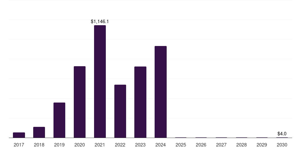 Middle East & Africa hard kombucha market, 2017-2030 (US$M)