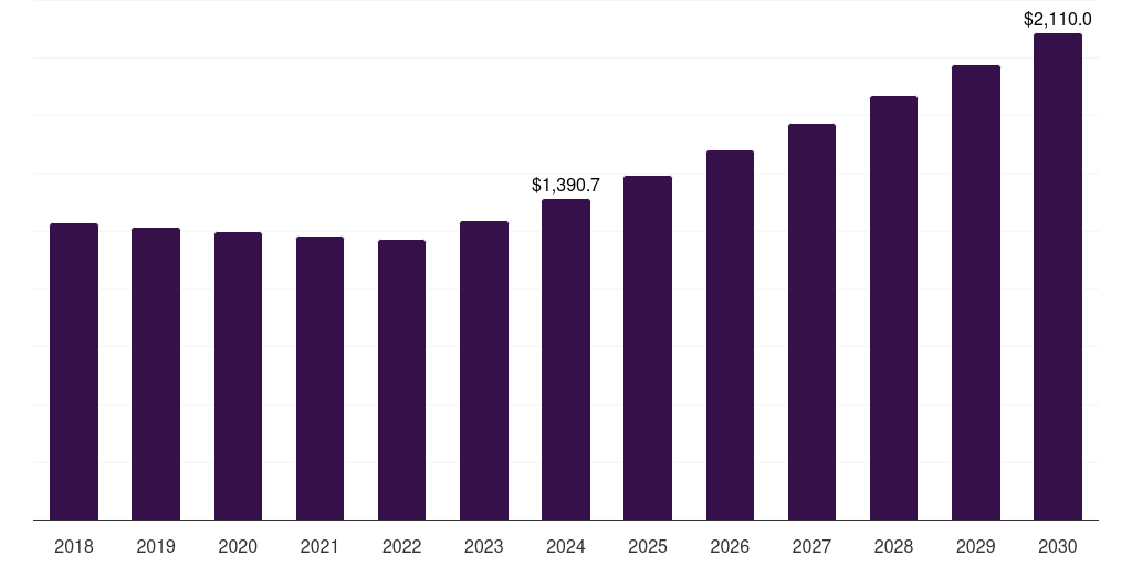 Middle East & Africa hazelnut market, 2018-2030 (US$M)