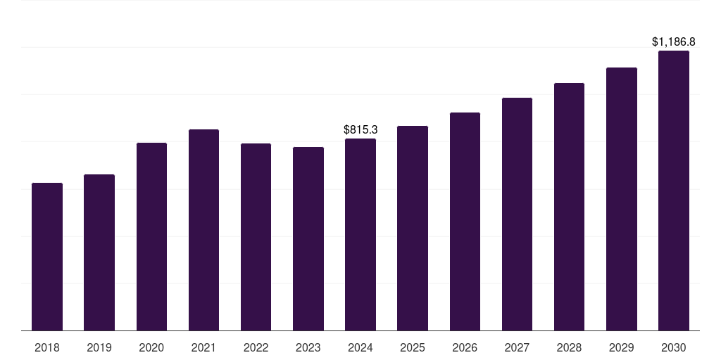 Middle East & Africa hazmat suits market, 2018-2030 (US$M)