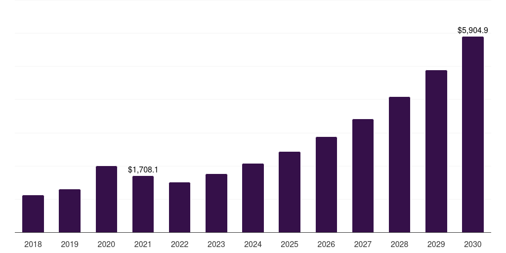 Middle East & Africa health sensors market, 2018-2030 (US$M)