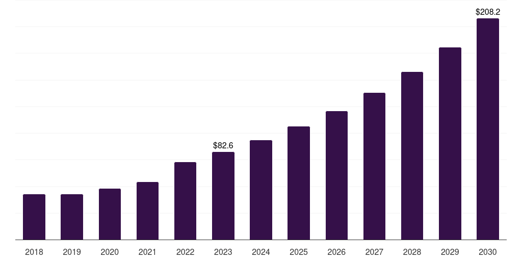 Middle East & Africa healthcare interoperability solutions market, 2018-2030 (US$M)