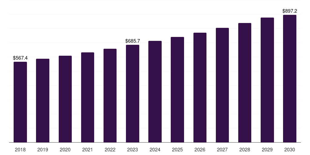 Middle East & Africa healthcare packaging market, 2018-2030 (US$M)