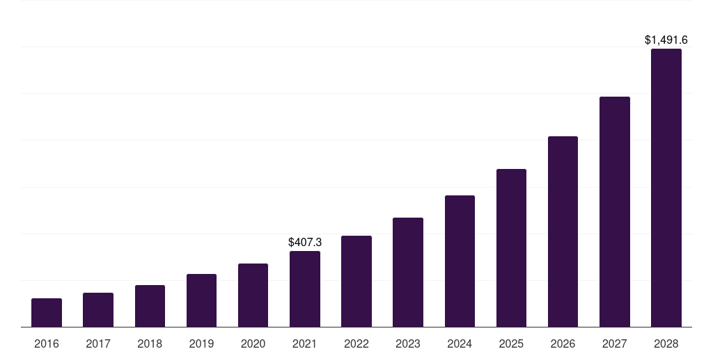 Middle East & Africa healthcare software as a service market, 2018-2030 (US$M)