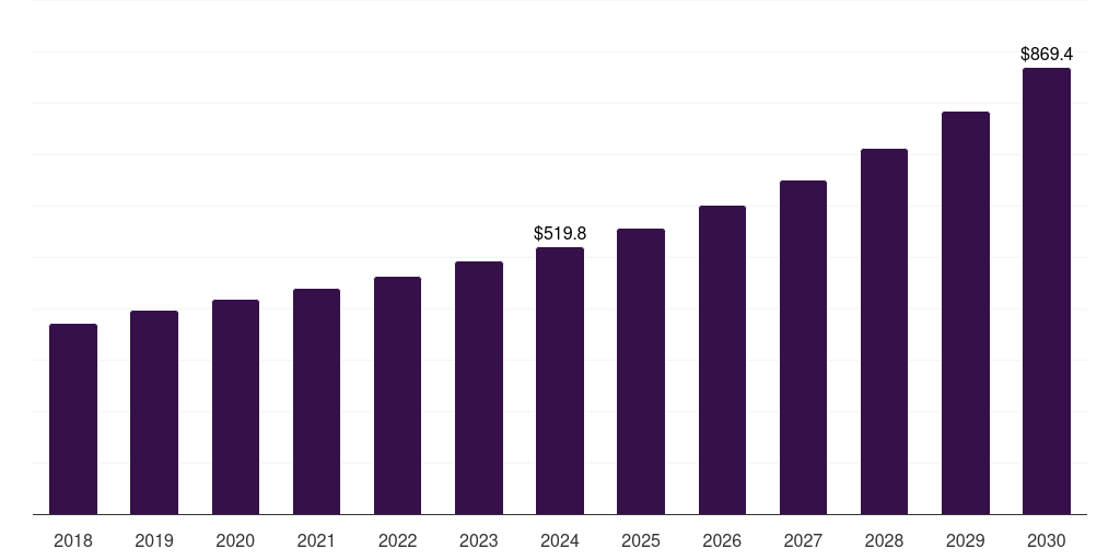 Middle East & Africa healthcare testing, inspection and certification outsourcing market, 2018-2030 (US$M)