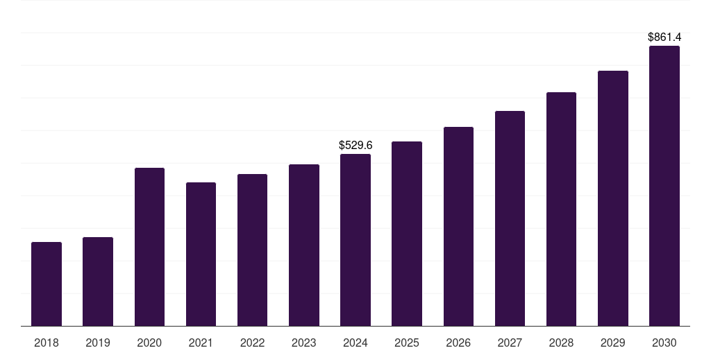 Middle East & Africa healthcare wipes market, 2018-2030 (US$M)