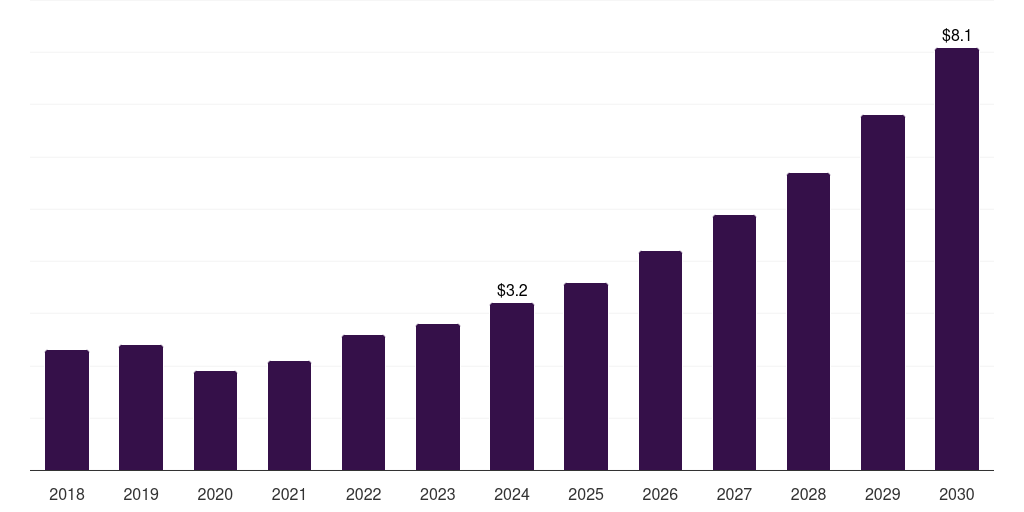 Middle East & Africa heart failure poc & loc devices market, 2018-2030 (US$M)