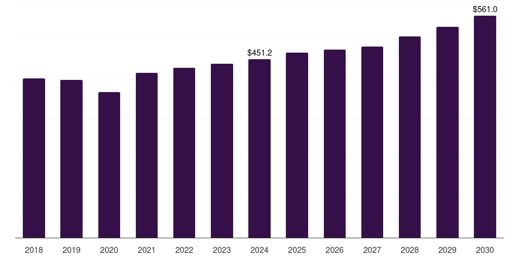 Middle East & Africa heat recovery ventilator market, 2018-2030 (US$M)