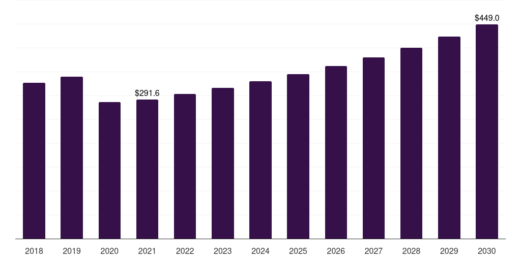 Middle East & Africa heating radiator market, 2018-2030 (US$M)