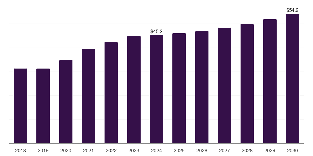 Middle East & Africa hemostasis diagnostics market, 2018-2030 (US$M)