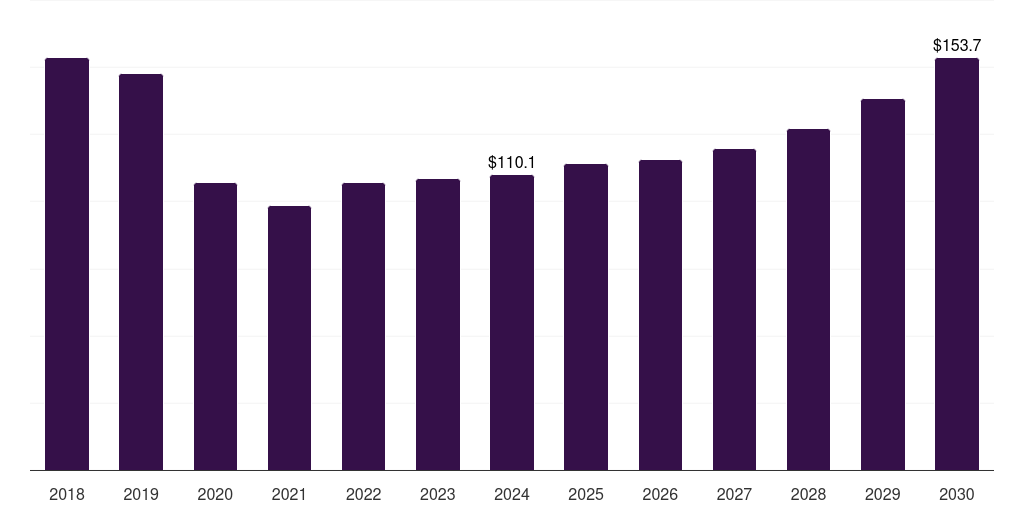 Middle East & Africa herceptin market, 2018-2030 (US$M)