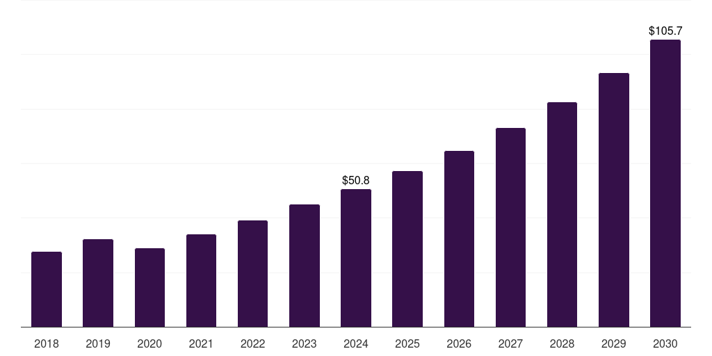 Middle East & Africa high-performance bioplastics for automotive and aerospace market, 2018-2030 (US$M)