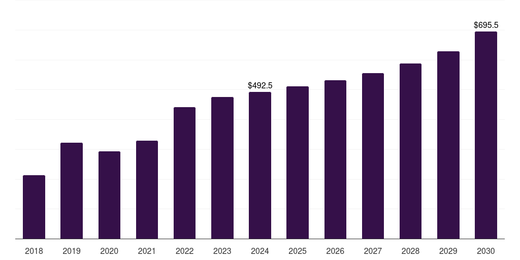 Middle East & Africa high strength steel market, 2018-2030 (US$M)