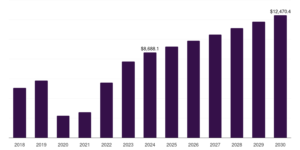 Middle East & Africa honeymoon tourism market, 2018-2030 (US$M)