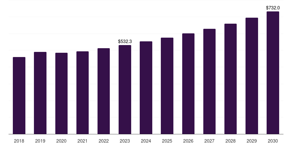 Middle East & Africa hospital electronic health records market, 2018-2030 (US$M)