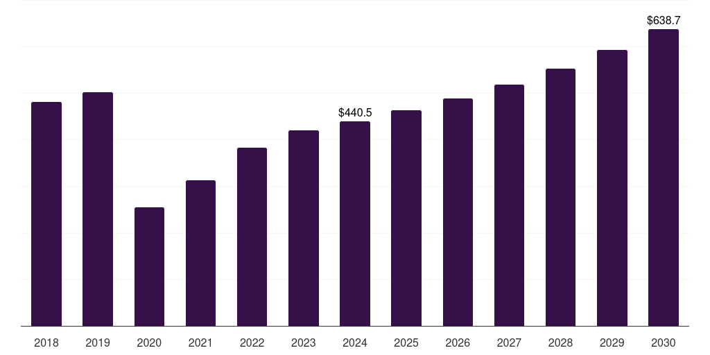 Middle East & Africa hostel market, 2018-2030 (US$M)