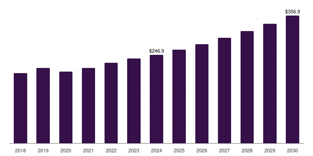Middle East & Africa hot runner systems market, 2018-2030 (US$M)