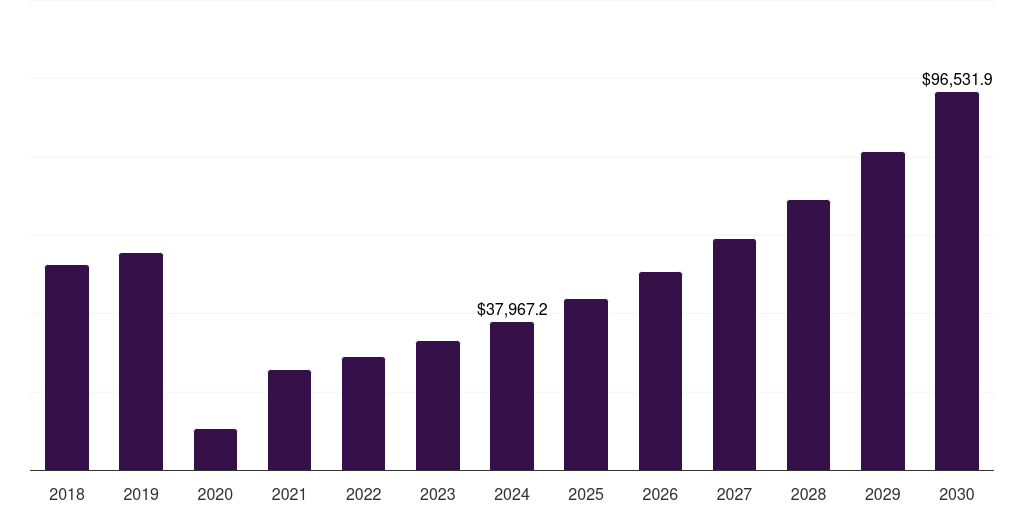 Middle East & Africa hotels, resorts, & cruise lines market, 2018-2030 (US$M)
