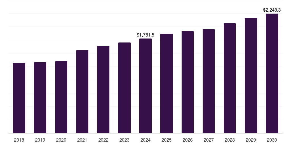 Middle East & Africa hvac accessories market, 2018-2030 (US$M)