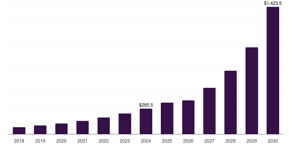 Middle East & Africa immersive simulation market, 2018-2030 (US$M)