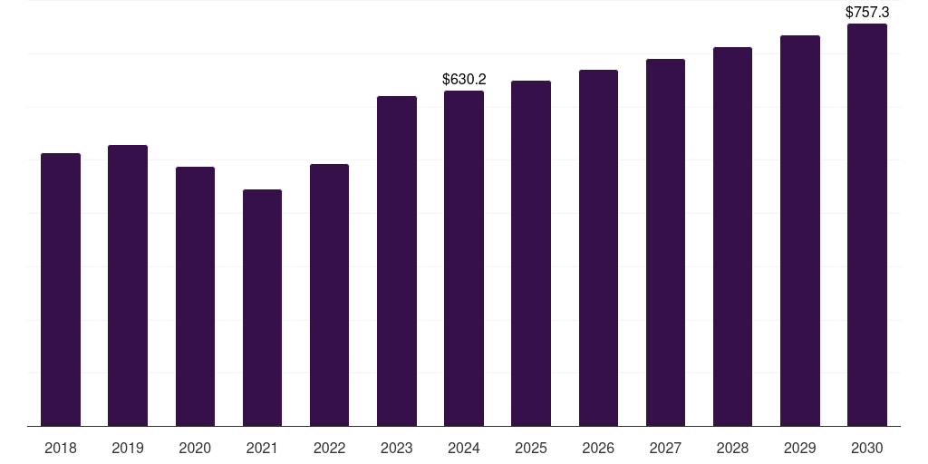 Middle East & Africa immunoassay market, 2018-2030 (US$M)