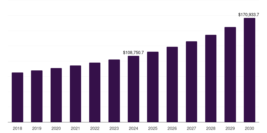 Middle East & Africa inbound logistics market, 2018-2030 (US$M)
