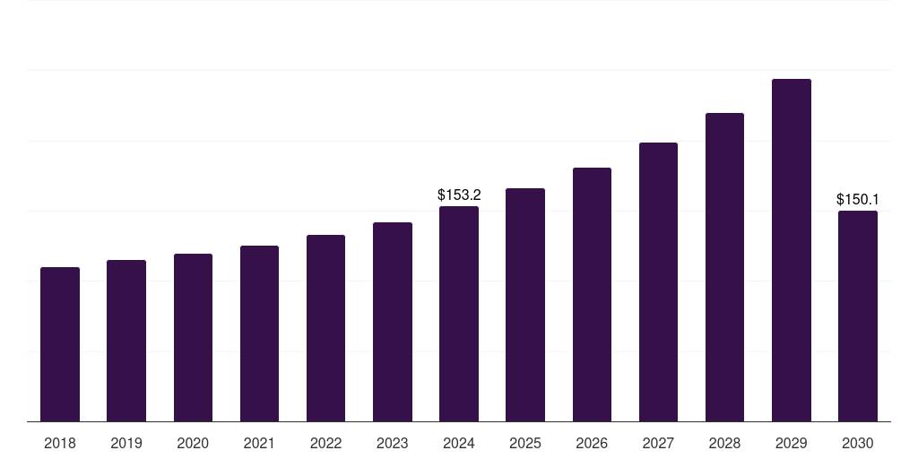 Middle East & Africa industrial access controls market, 2018-2030 (US$M)