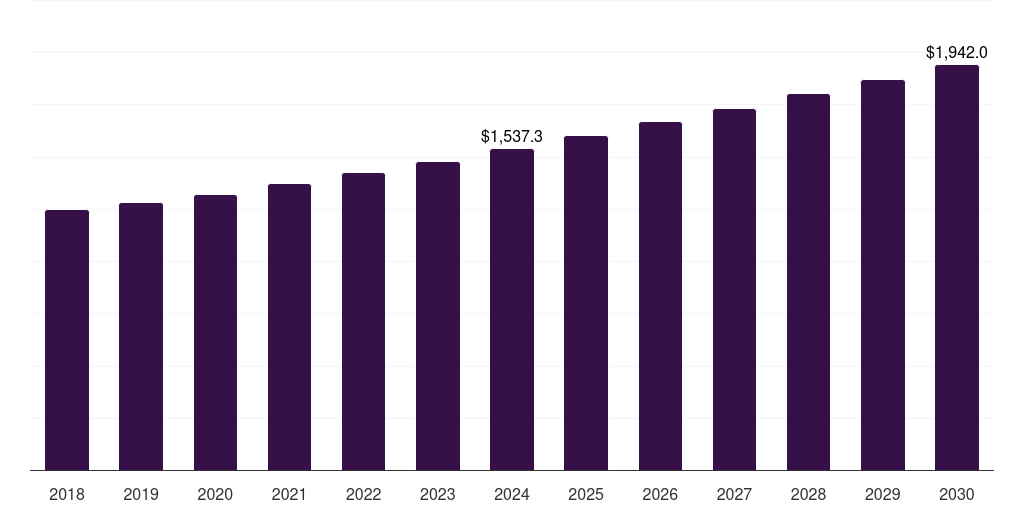 Middle East & Africa industrial batteries market, 2018-2030 (US$M)