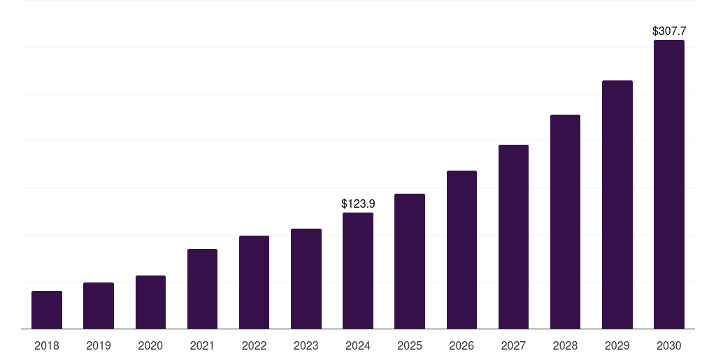 Middle East & Africa inhalable biologics market, 2018-2030 (US$M)