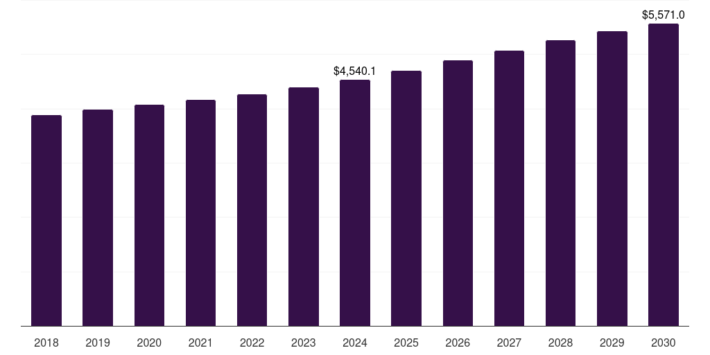 Middle East & Africa inkjet printers market, 2018-2030 (US$M)