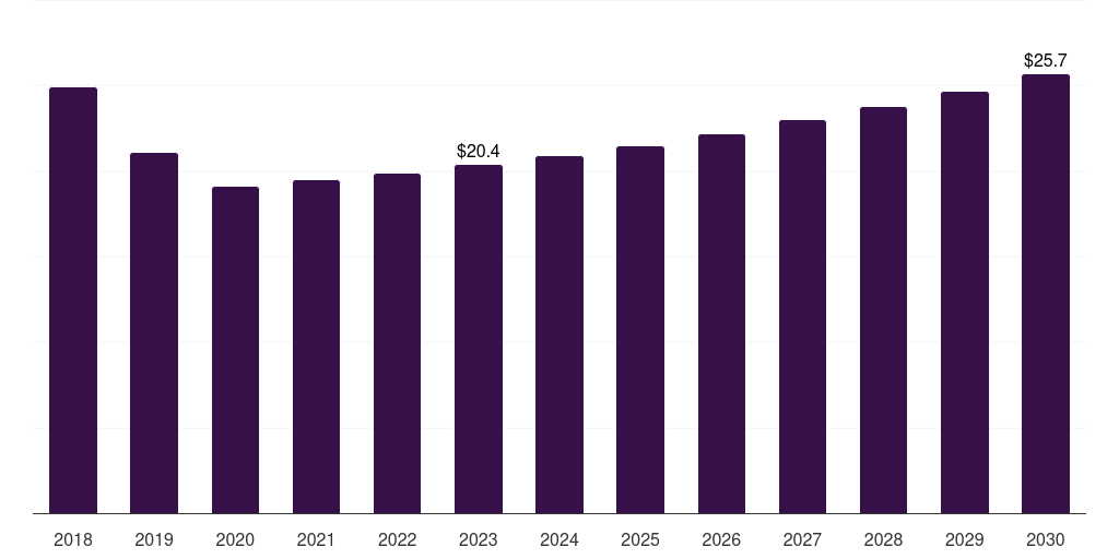 Middle East & Africa insoluble sulfur market, 2018-2030 (US$M)