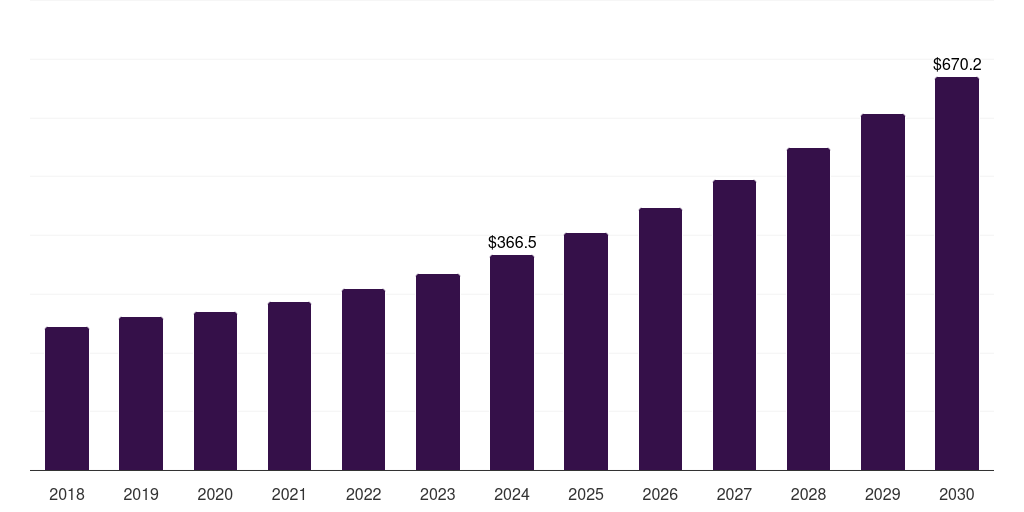 Middle East & Africa interior design software market, 2018-2030 (US$M)