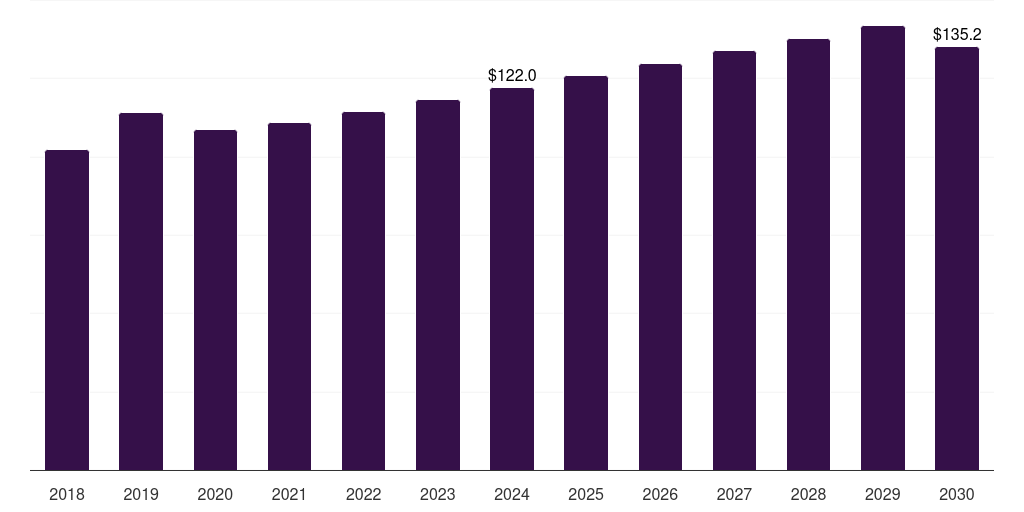 Middle East & Africa keratin market, 2018-2030 (US$M)