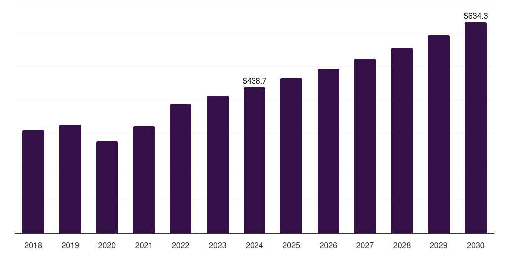 Middle East & Africa kidney transplant market, 2018-2030 (US$M)