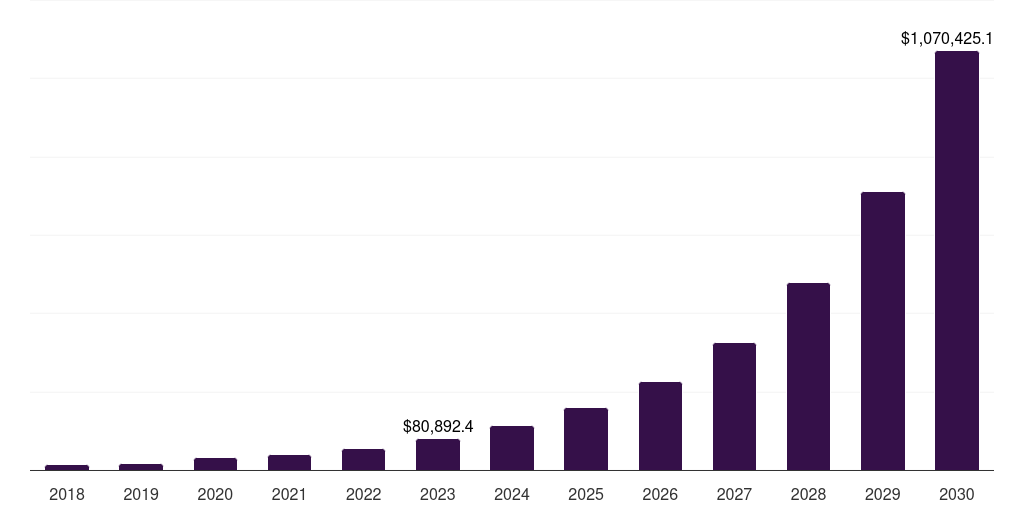 Middle East & Africa large language model powered tools market, 2018-2030 (US$M)