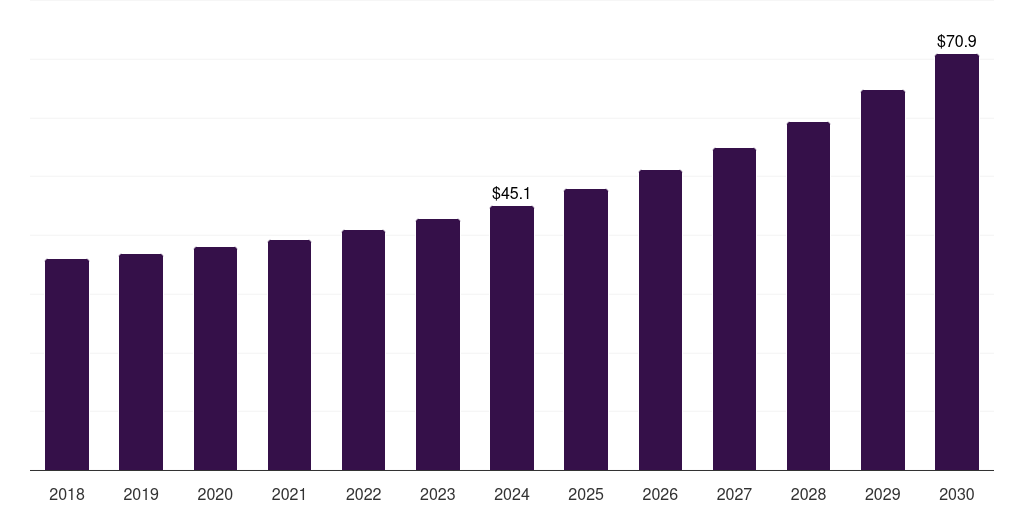 Middle East & Africa laser sensor market, 2018-2030 (US$M)
