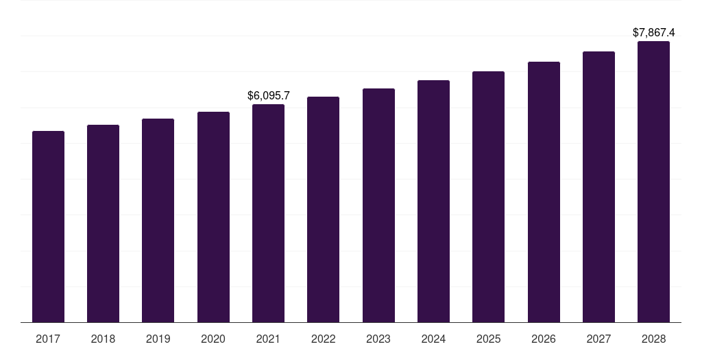 Middle East & Africa laundry care market, 2018-2030 (US$M)