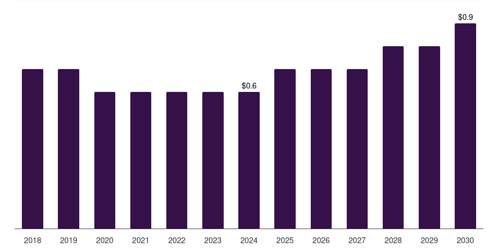 Middle East & Africa levulinic acid market, 2018-2030 (US$M)
