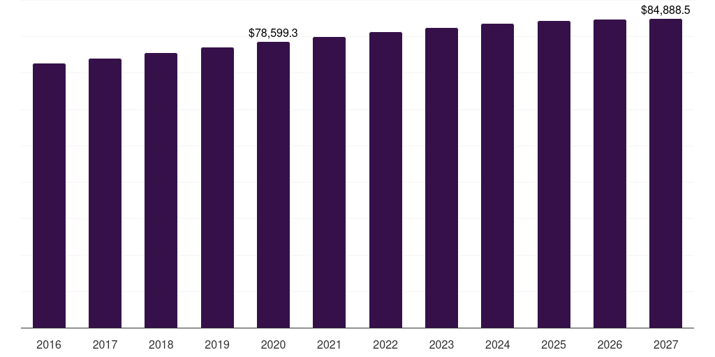 Middle East & Africa life insurance market, 2016-2027 (US$M)