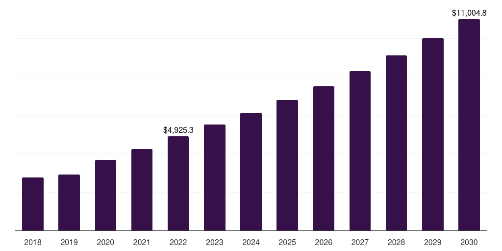 Middle East & Africa life science tools market, 2018-2030 (US$M)