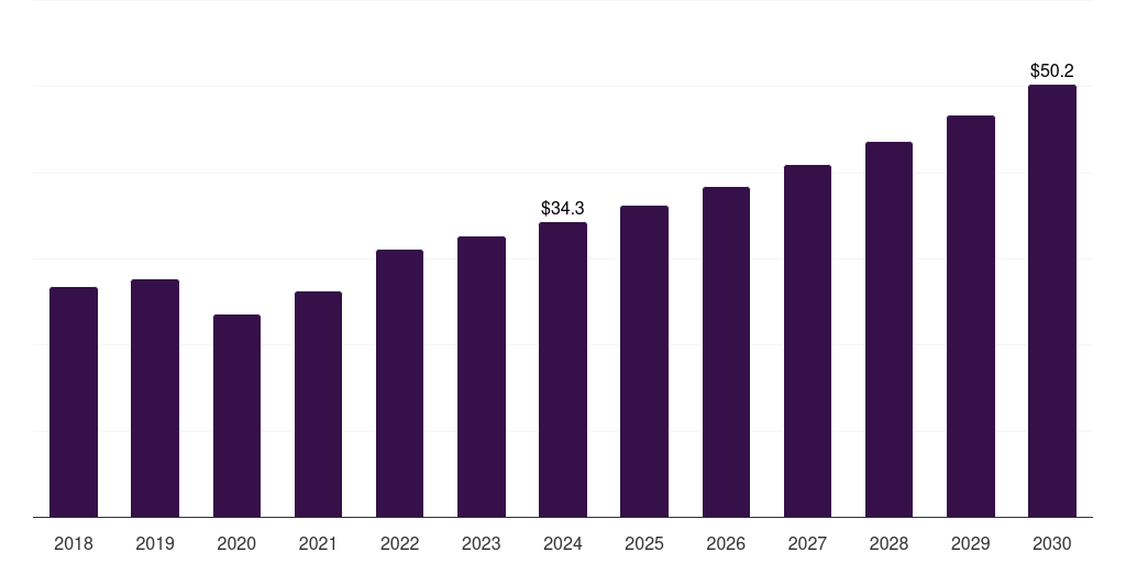 Middle East & Africa lighted surgical retractors market, 2018-2030 (US$M)