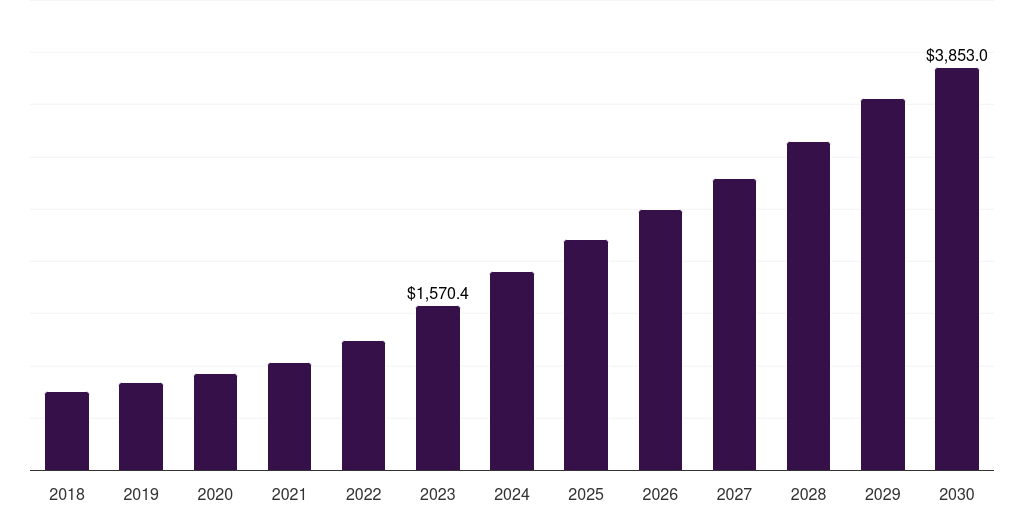 Middle East & Africa lighting control system market, 2018-2030 (US$M)