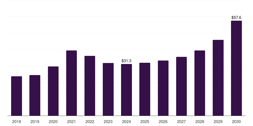 Middle East & Africa lipid nanoparticle market, 2018-2030 (US$M)
